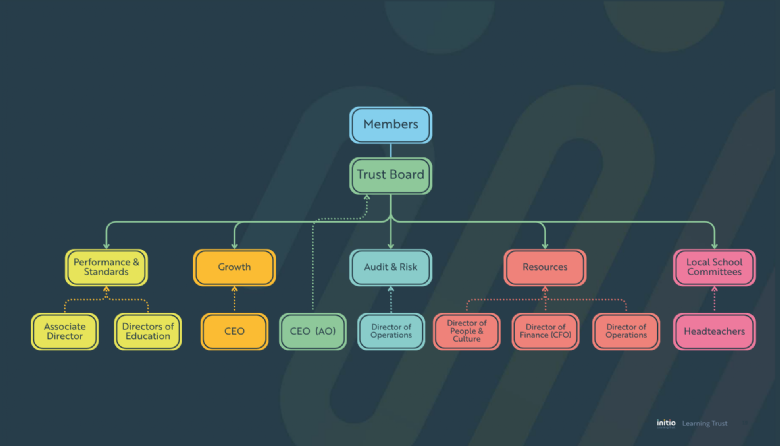 Image of the governance structure